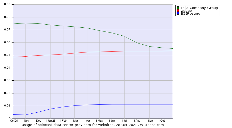 Historical trends in the usage of Telia Company Group vs. webgo vs. EGIHosting