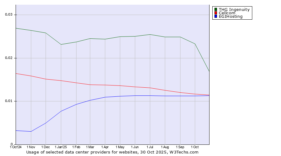 Historical trends in the usage of THG Ingenuity vs. Cellcom vs. EGIHosting