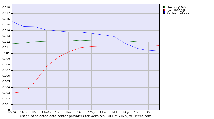Historical trends in the usage of Hosting2GO vs. EGIHosting vs. Verizon Group