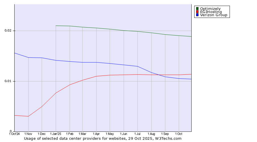 Historical trends in the usage of Optimizely vs. EGIHosting vs. Verizon Group