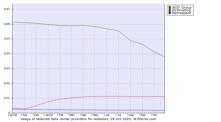 Historical trends in the usage of WIIT Group vs. EGIHosting vs. Namespace