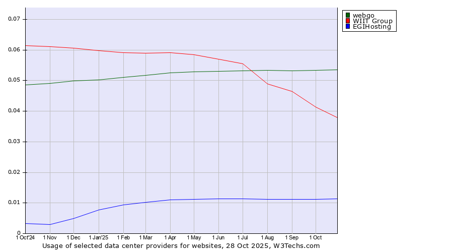 Historical trends in the usage of webgo vs. WIIT Group vs. EGIHosting