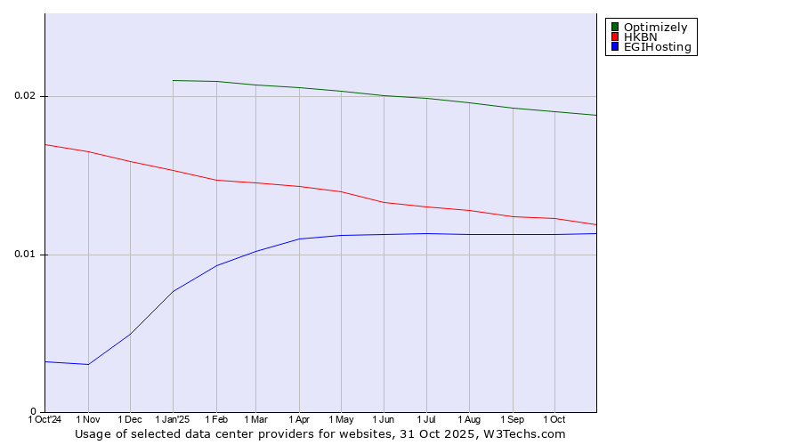 Historical trends in the usage of Optimizely vs. HKBN vs. EGIHosting