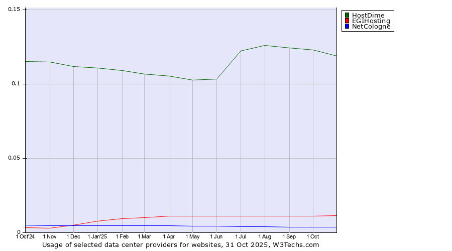 Historical trends in the usage of HostDime vs. EGIHosting vs. NetCologne