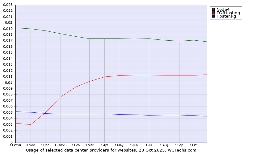 Historical trends in the usage of Node4 vs. EGIHosting vs. Hoster.kg
