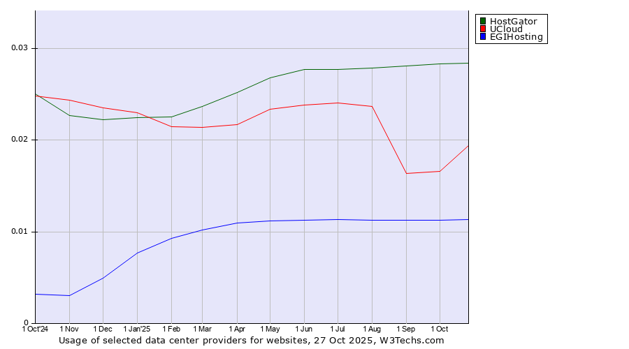 Historical trends in the usage of HostGator vs. UCloud vs. EGIHosting