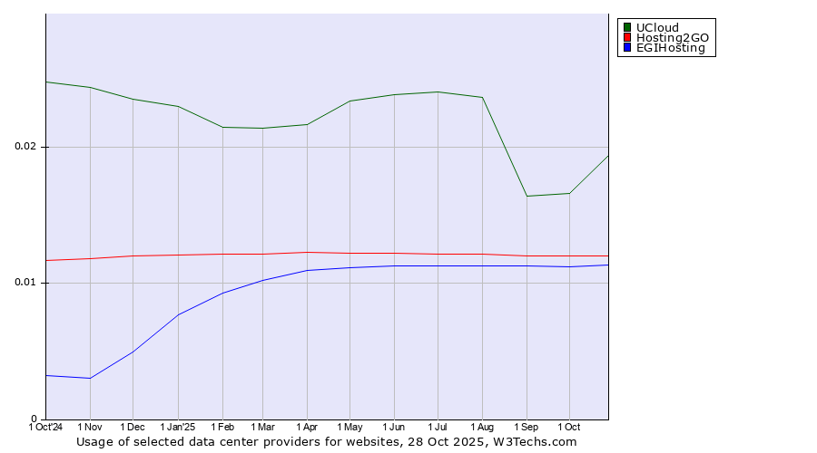 Historical trends in the usage of UCloud vs. Hosting2GO vs. EGIHosting