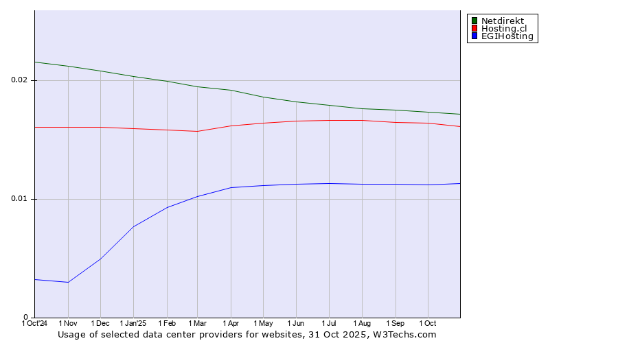 Historical trends in the usage of Netdirekt vs. Hosting.cl vs. EGIHosting