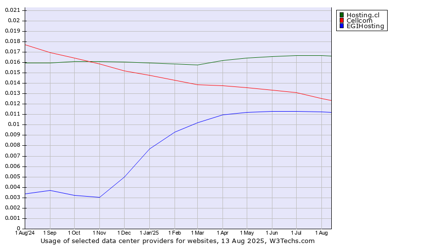 Historical trends in the usage of Hosting.cl vs. Cellcom vs. EGIHosting