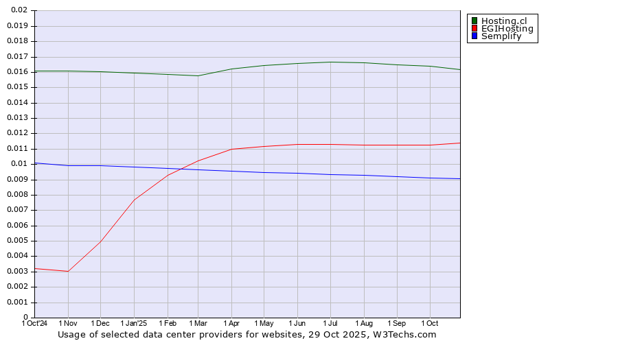 Historical trends in the usage of Hosting.cl vs. EGIHosting vs. Semplify