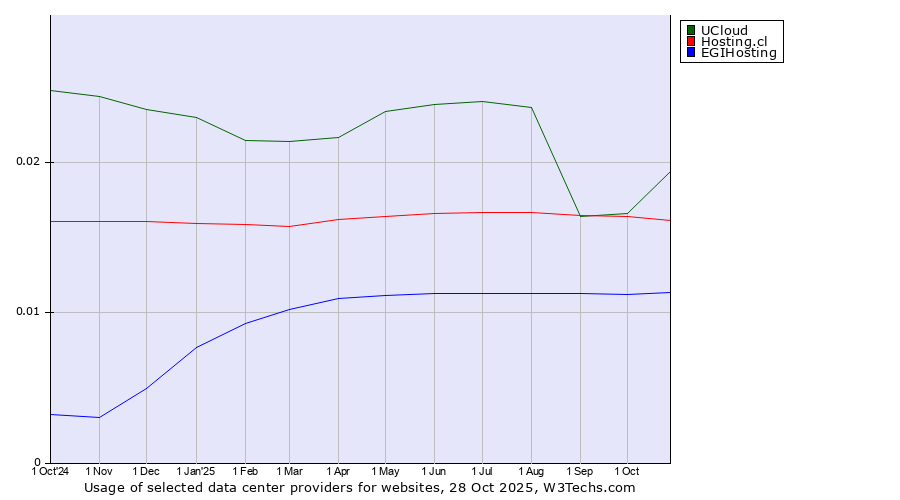 Historical trends in the usage of UCloud vs. Hosting.cl vs. EGIHosting