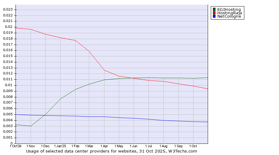 Historical trends in the usage of EGIHosting vs. HostingRaja vs. NetCologne