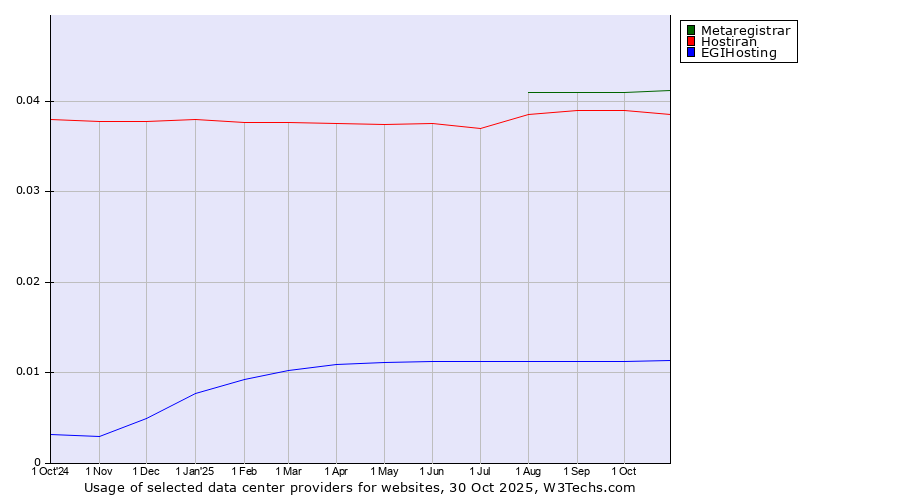 Historical trends in the usage of Metaregistrar vs. Hostiran vs. EGIHosting