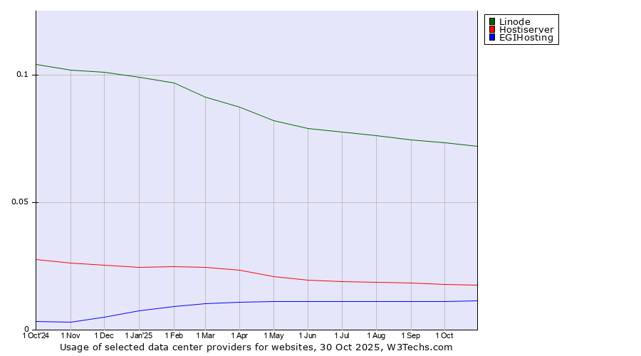Historical trends in the usage of Linode vs. Hostiserver vs. EGIHosting