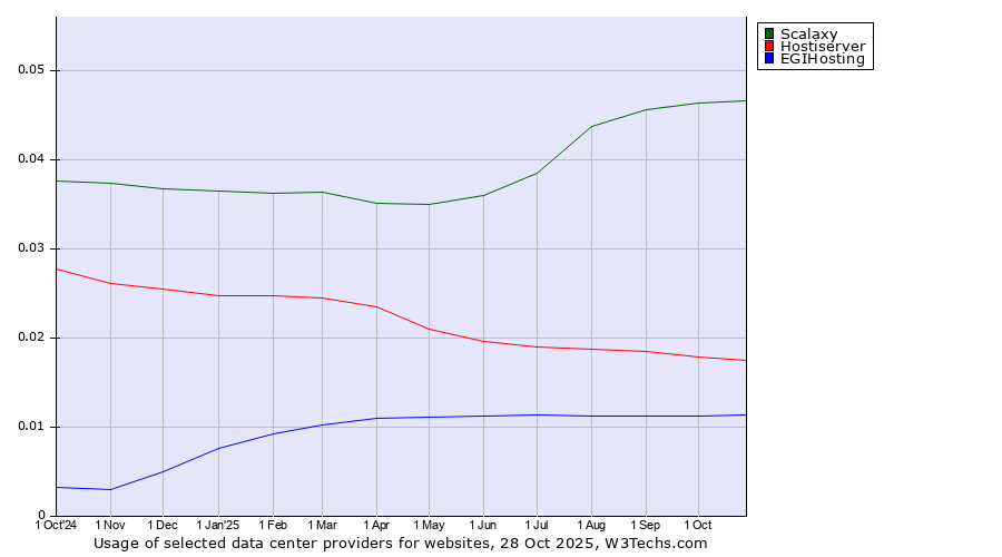Historical trends in the usage of Scalaxy vs. Hostiserver vs. EGIHosting