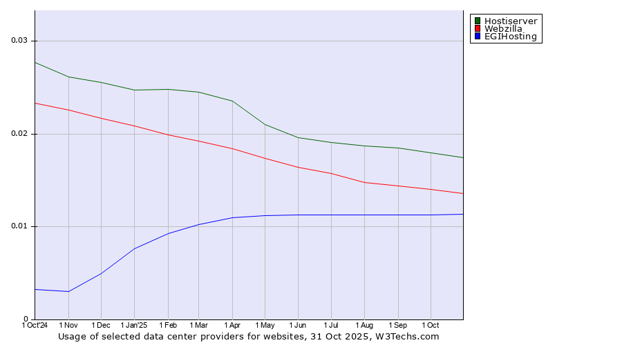 Historical trends in the usage of Hostiserver vs. Webzilla vs. EGIHosting
