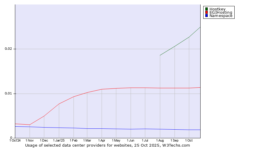 Historical trends in the usage of Hostkey vs. EGIHosting vs. Namespace