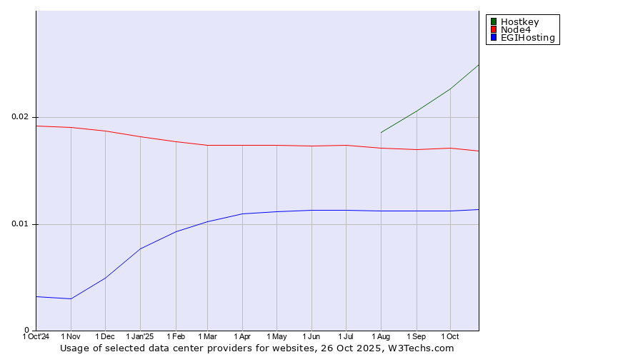 Historical trends in the usage of Hostkey vs. Node4 vs. EGIHosting