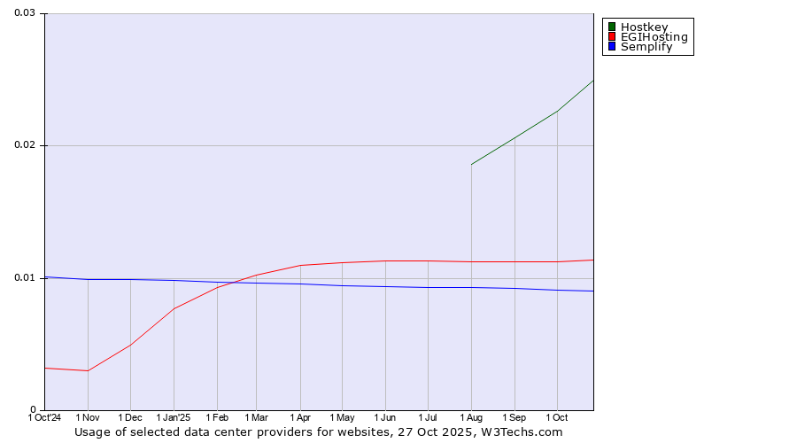 Historical trends in the usage of Hostkey vs. EGIHosting vs. Semplify