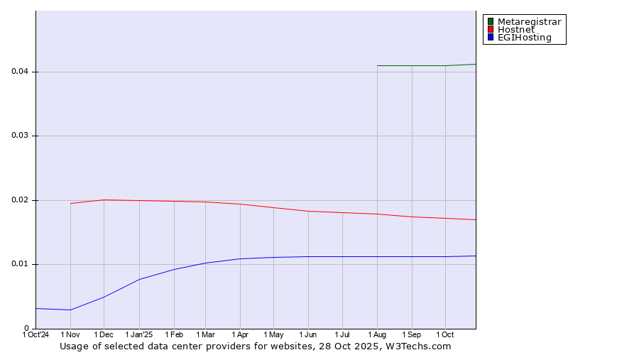 Historical trends in the usage of Metaregistrar vs. Hostnet vs. EGIHosting