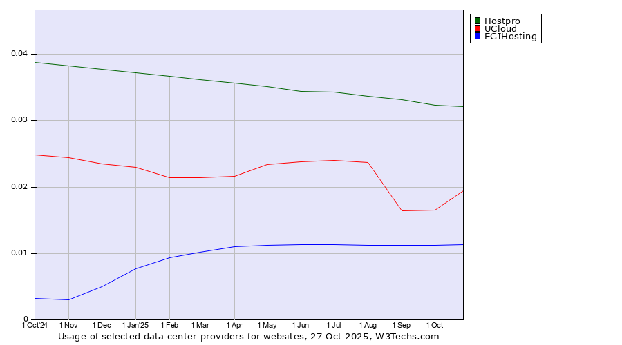 Historical trends in the usage of Hostpro vs. UCloud vs. EGIHosting
