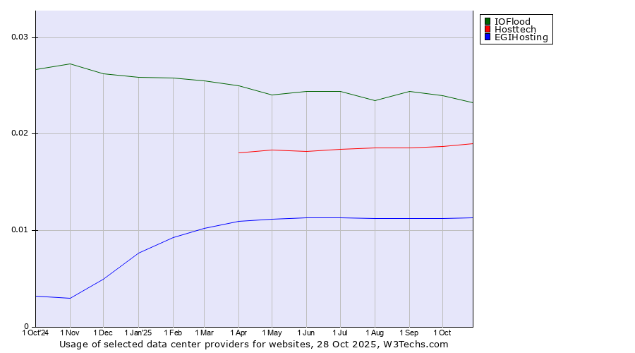 Historical trends in the usage of IOFlood vs. Hosttech vs. EGIHosting