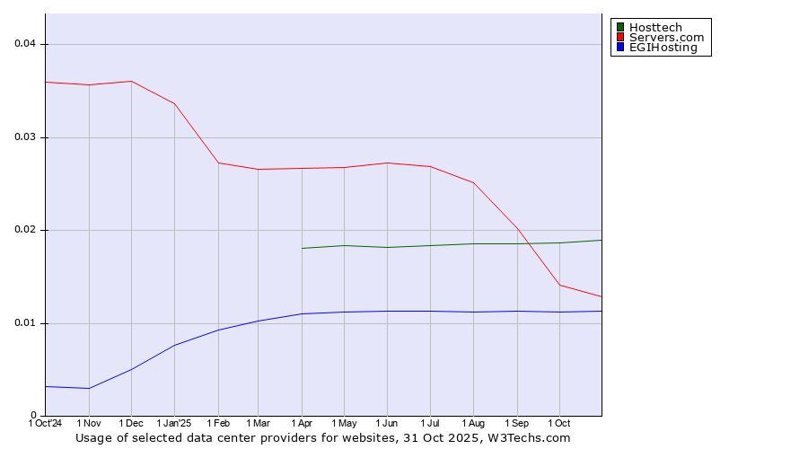 Historical trends in the usage of Hosttech vs. Servers.com vs. EGIHosting