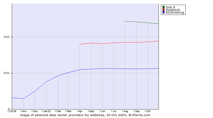 Historical trends in the usage of Sub 6 vs. Hosttech vs. EGIHosting