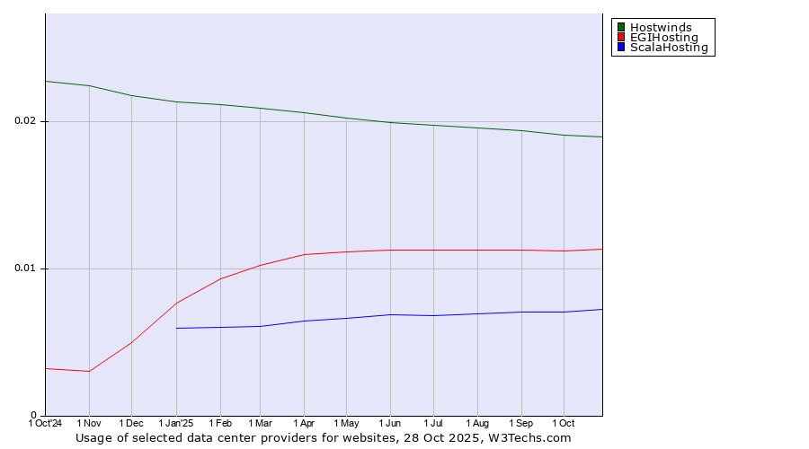 Historical trends in the usage of Hostwinds vs. EGIHosting vs. ScalaHosting