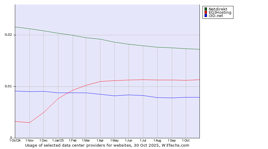 Historical trends in the usage of Netdirekt vs. EGIHosting vs. i3D.net