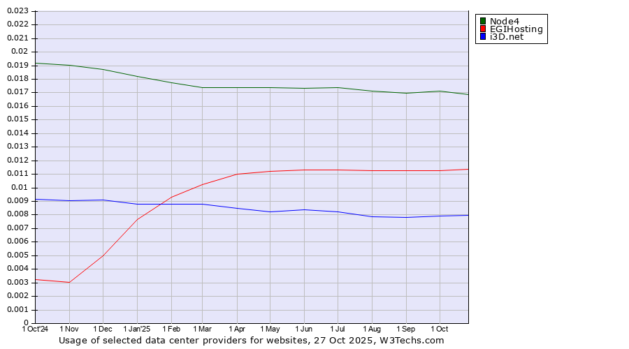 Historical trends in the usage of Node4 vs. EGIHosting vs. i3D.net