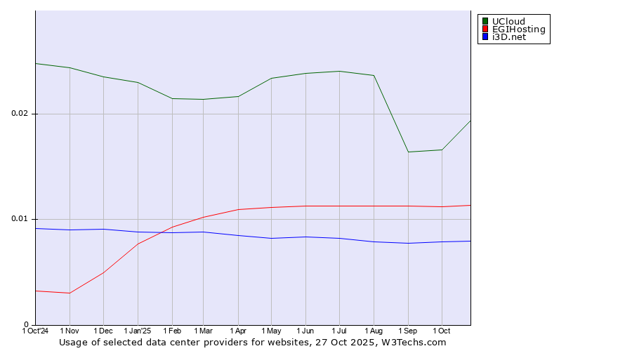 Historical trends in the usage of UCloud vs. EGIHosting vs. i3D.net