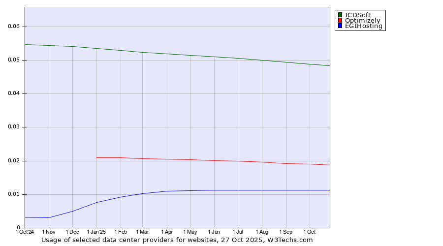 Historical trends in the usage of ICDSoft vs. Optimizely vs. EGIHosting