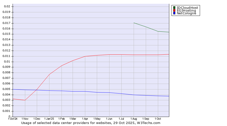 Historical trends in the usage of IDCloudHost vs. EGIHosting vs. NetCologne