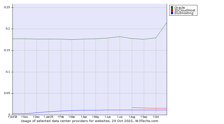 Historical trends in the usage of Oracle vs. IDCloudHost vs. EGIHosting