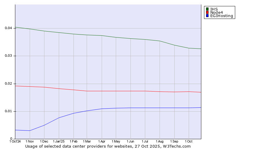 Historical trends in the usage of IHS vs. Node4 vs. EGIHosting