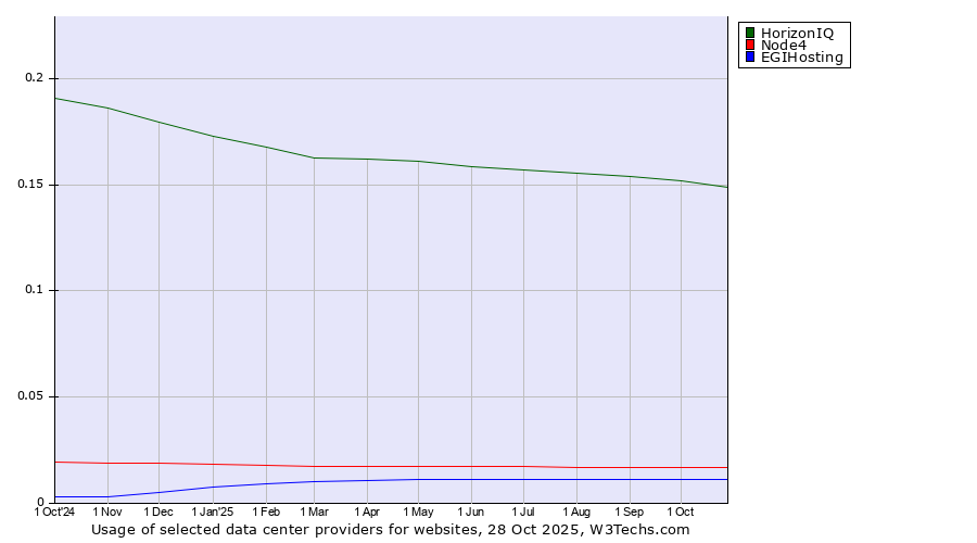 Historical trends in the usage of HorizonIQ vs. Node4 vs. EGIHosting