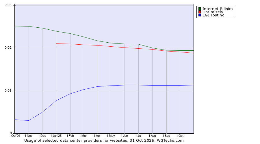 Historical trends in the usage of İnternet Bilişim vs. Optimizely vs. EGIHosting