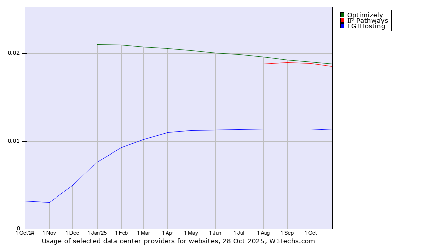 Historical trends in the usage of Optimizely vs. IP Pathways vs. EGIHosting