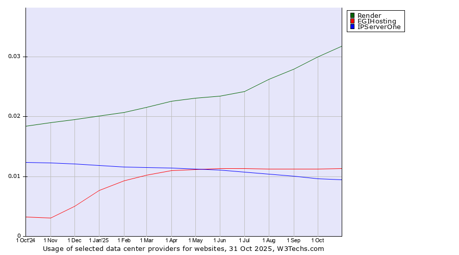 Historical trends in the usage of Render vs. EGIHosting vs. IPServerOne