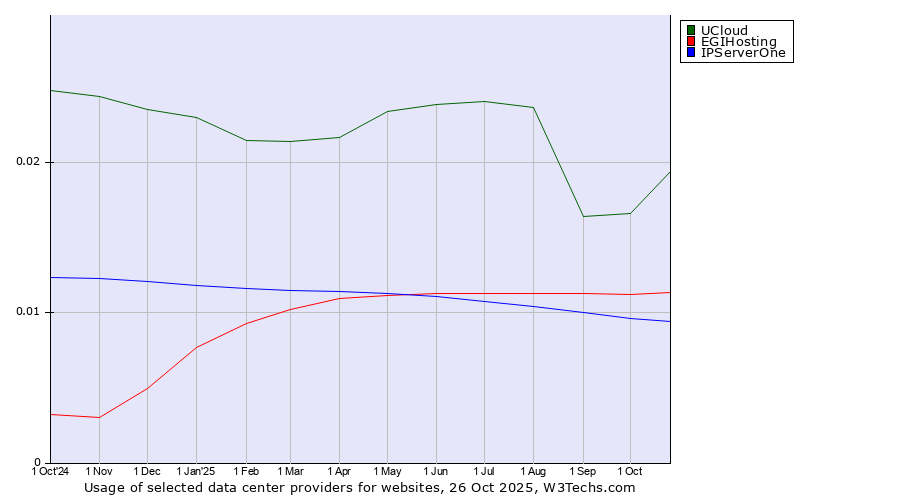 Historical trends in the usage of UCloud vs. EGIHosting vs. IPServerOne