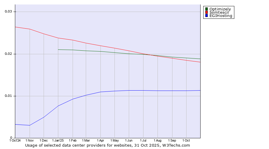 Historical trends in the usage of Optimizely vs. Isimtescil vs. EGIHosting