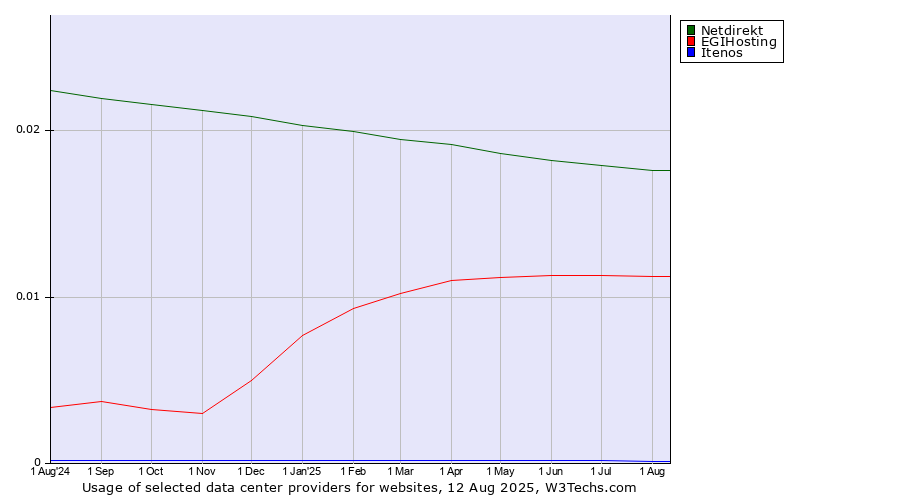 Historical trends in the usage of Netdirekt vs. EGIHosting vs. Itenos