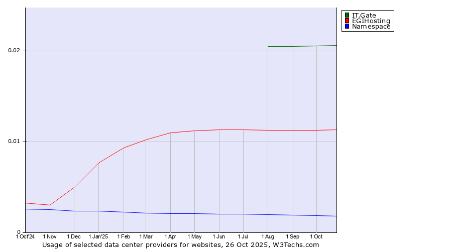 Historical trends in the usage of IT.Gate vs. EGIHosting vs. Namespace