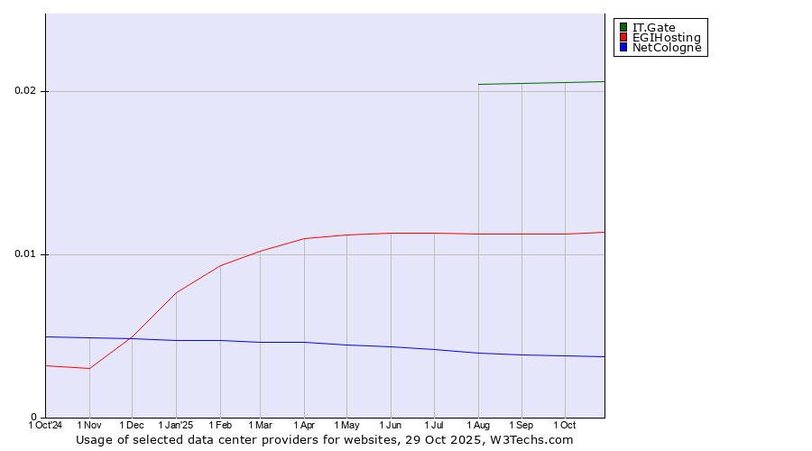 Historical trends in the usage of IT.Gate vs. EGIHosting vs. NetCologne