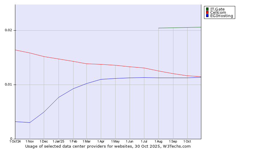 Historical trends in the usage of IT.Gate vs. Cellcom vs. EGIHosting