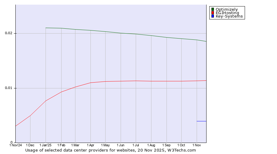 Historical trends in the usage of Optimizely vs. EGIHosting vs. Key-Systems