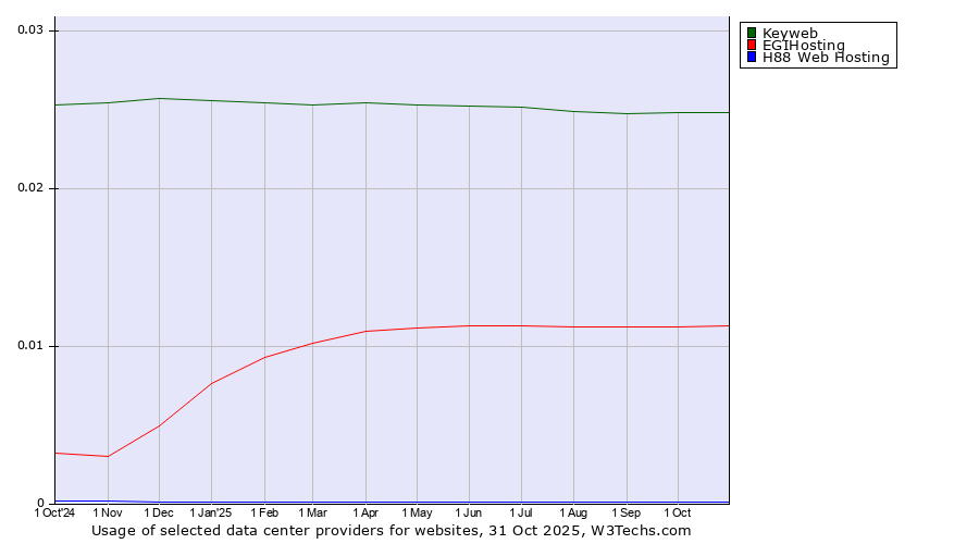 Historical trends in the usage of Keyweb vs. EGIHosting vs. H88 Web Hosting
