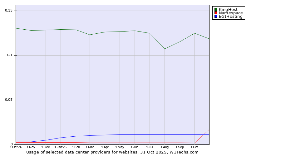 Historical trends in the usage of KingHost vs. EGIHosting vs. Namespace