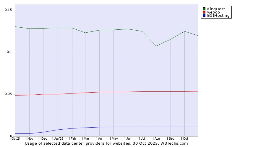Historical trends in the usage of KingHost vs. webgo vs. EGIHosting